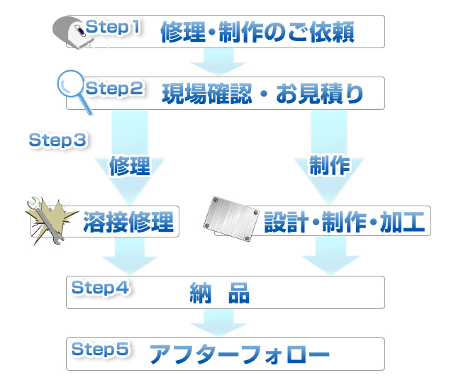 修理の流れ